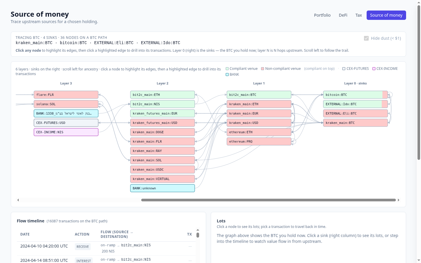 Source-of-money tab — provenance graph with green compliant and red non-compliant venues