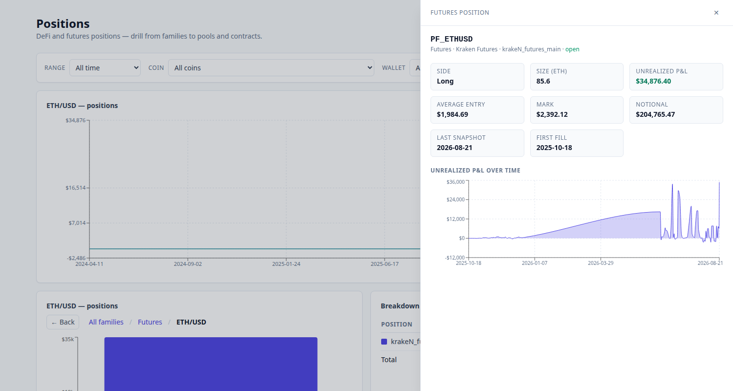 Positions tab — open futures positions with size, average entry price and unrealized profit and loss, counted in portfolio value