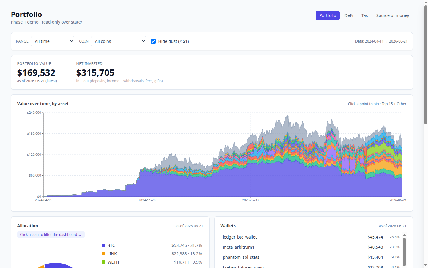 Portfolio dashboard showing total value and net invested, with DeFi positions included