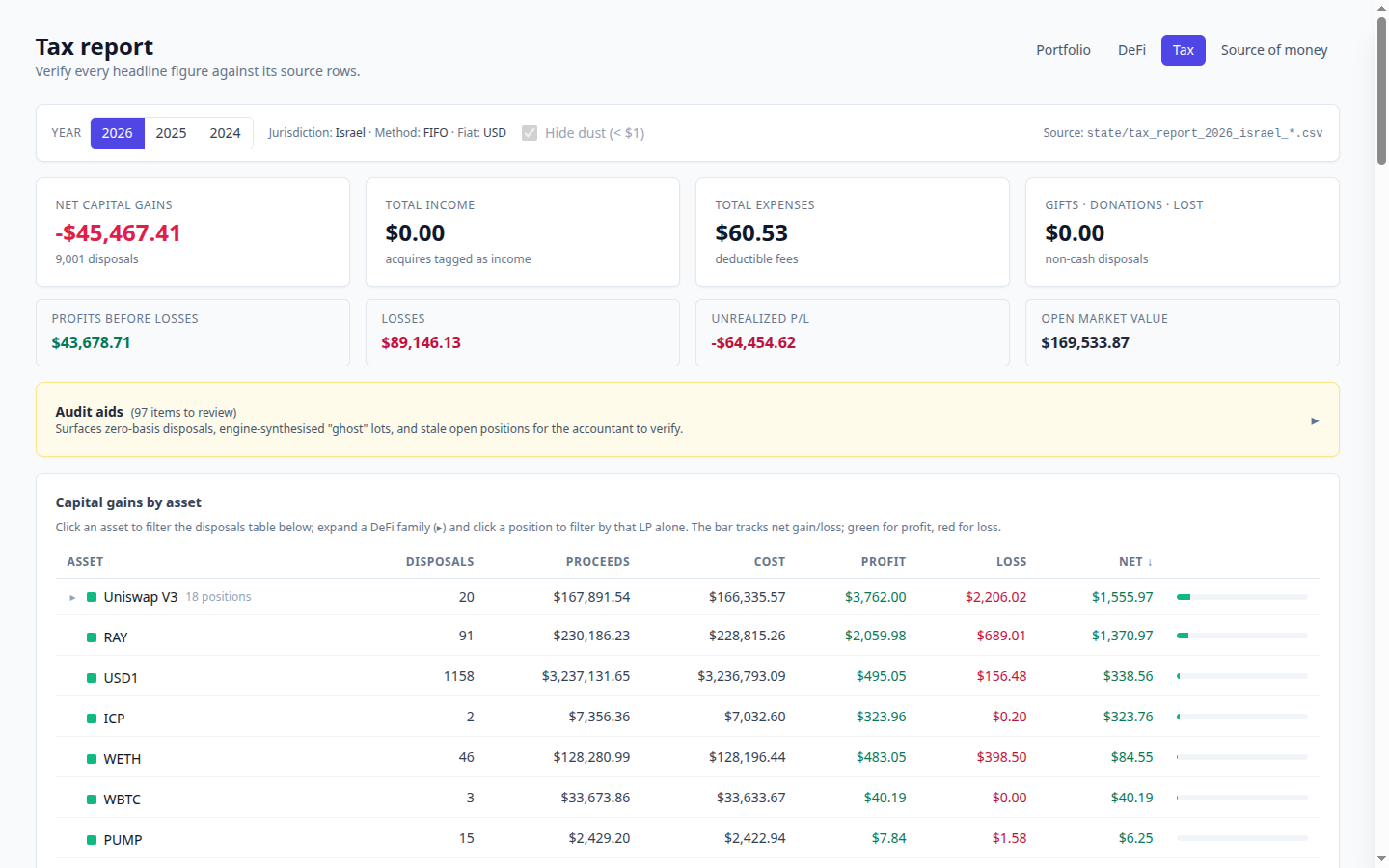Tax tab — capital-gains summary cards and a per-asset gains table